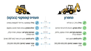 בובקט ומחפרון חונים זה לצד זה באתר בנייה